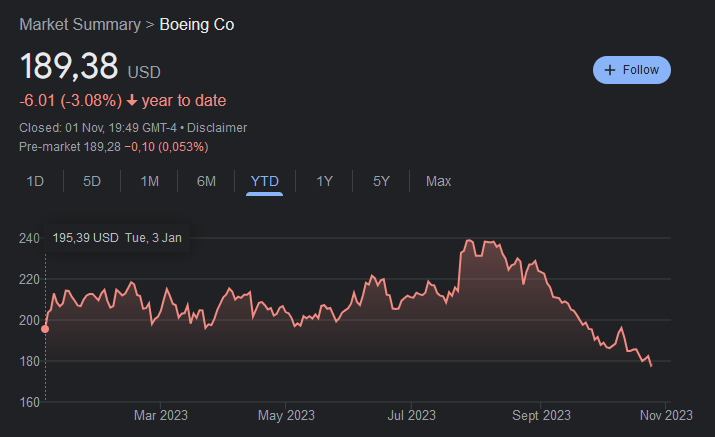 Boeing Share price